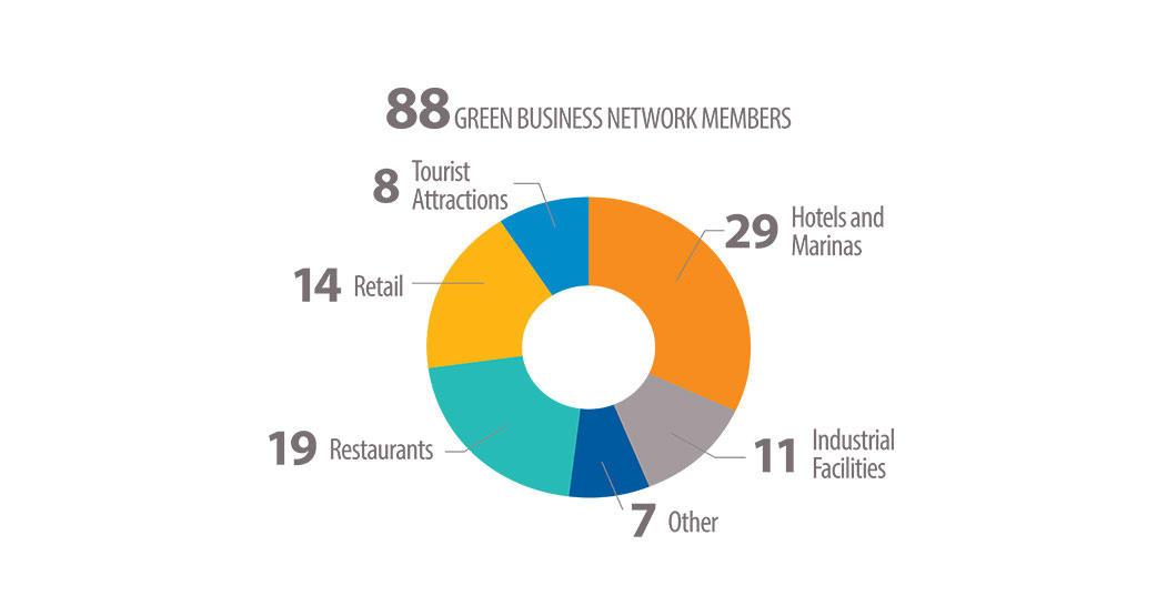 Green Business Network member types