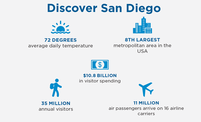 Discover San Diego RFP graphic