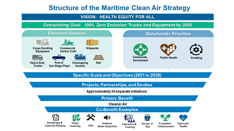 A graphic representation of the structure of Maritime Clean Air Strategy 